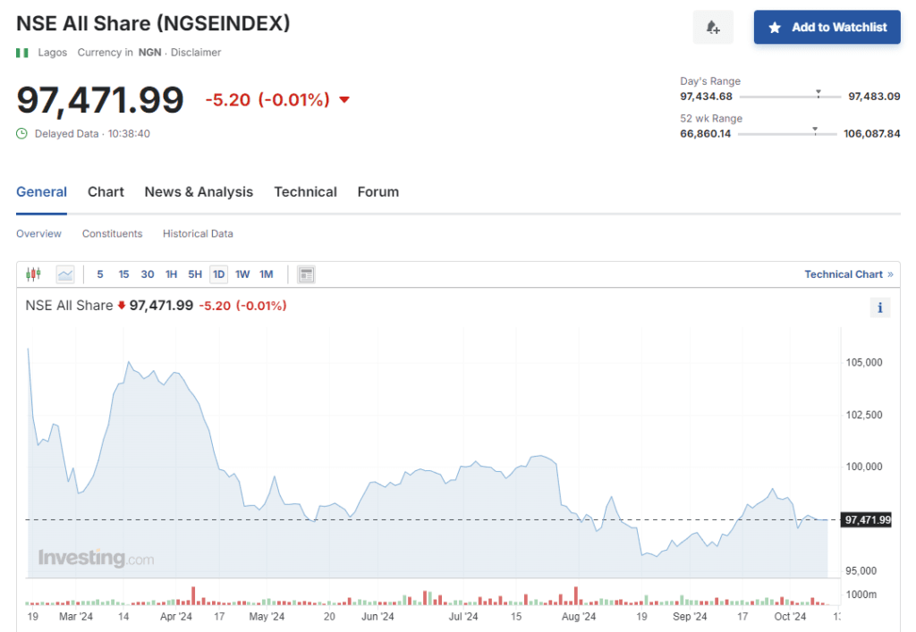 Nigeria Stock Exchange All Share Index (NSE) ComparoSoko